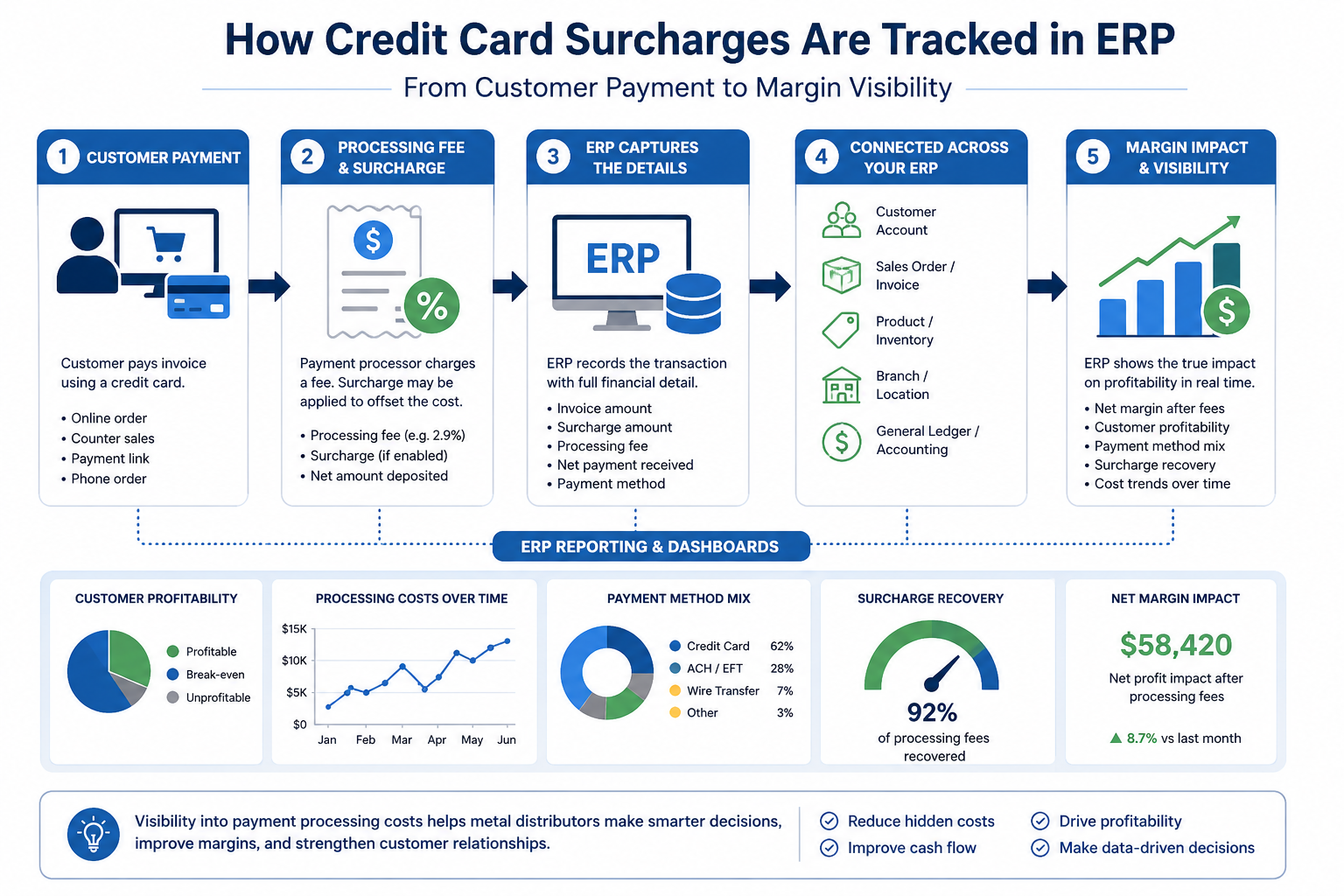 credit card surchage fees tracked in erp